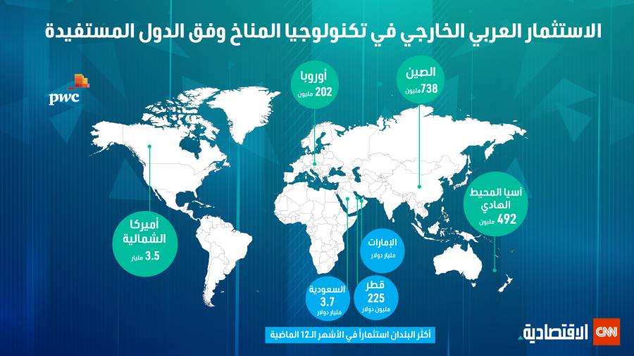 الاستثمار العربي الخارجي في تكنولوجيا المناخ وفق الدول المستفيدة